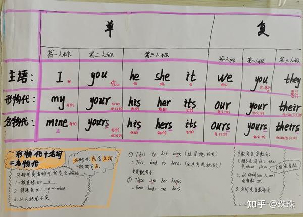 形容词性物主代词，名词性物主代词 - 知乎
