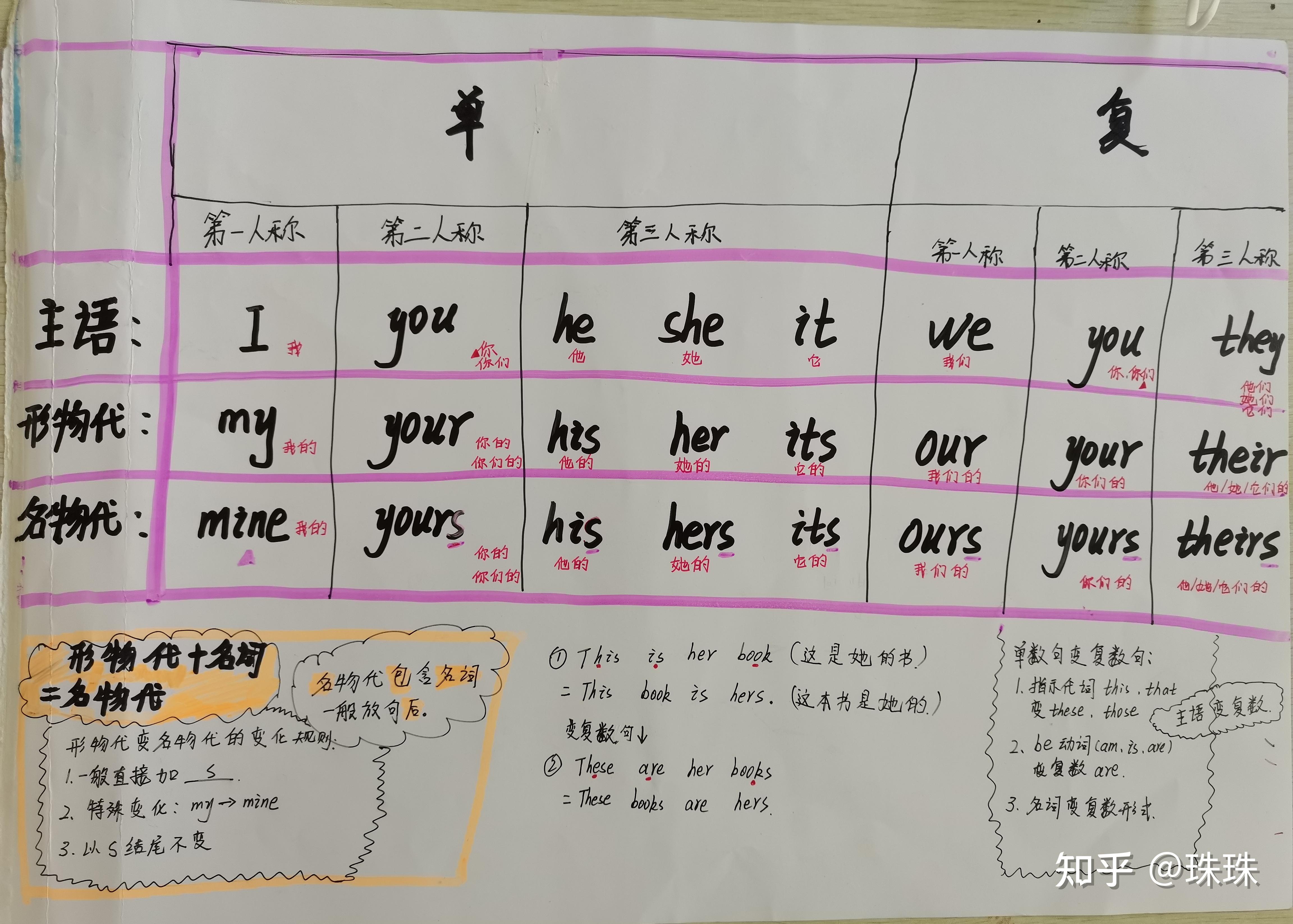 形容词性物主代词,名词性物主代词 - 知乎