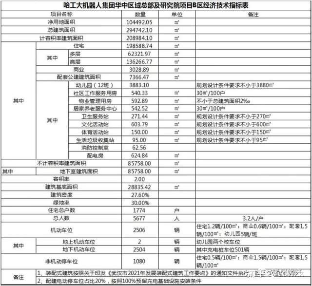 金地長江藝境a區經濟技術指標金地長江藝境總經濟技術指標金地長江