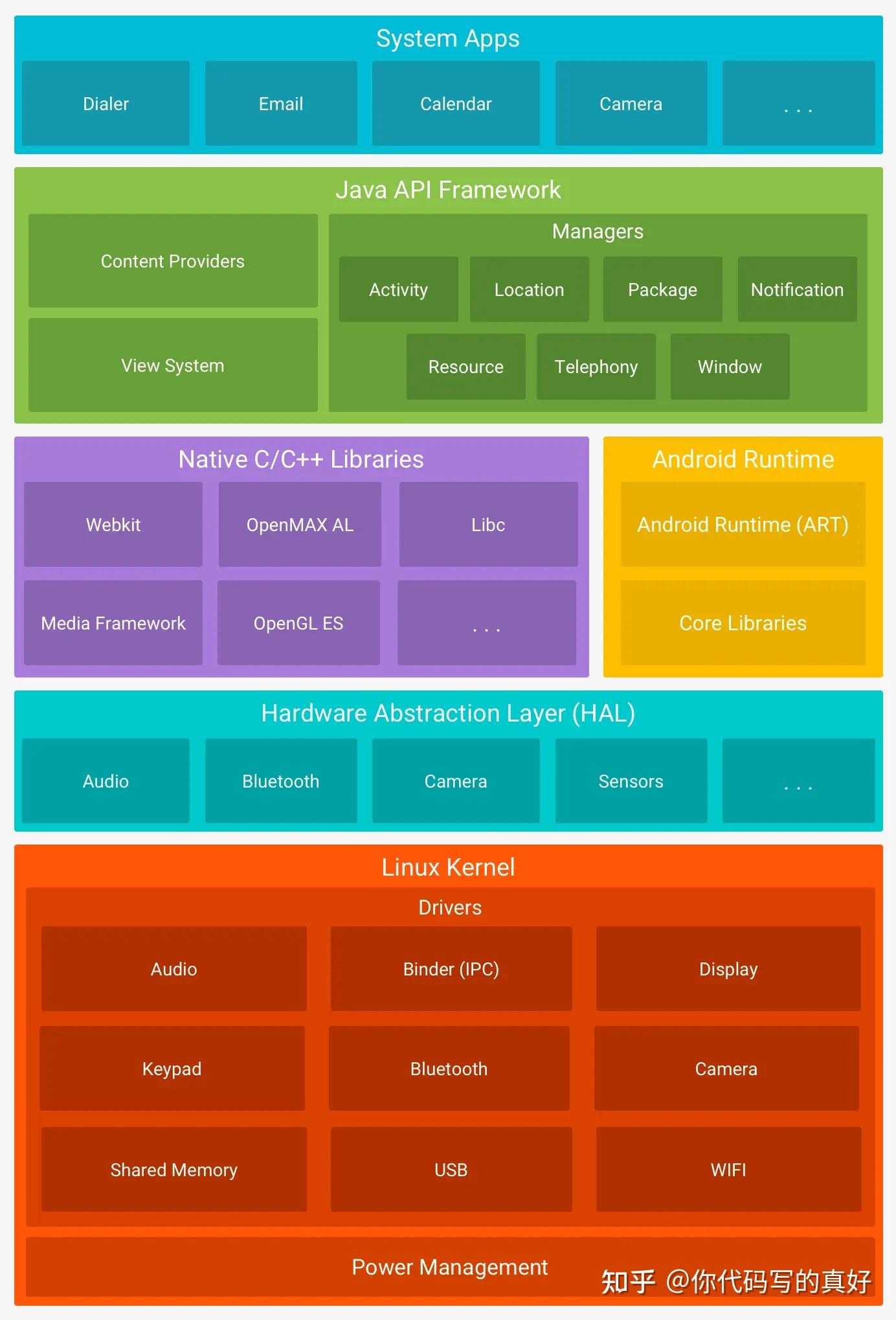 Android framework 