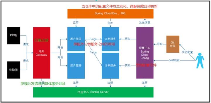 Springcloud五大核心组件 超详细介绍 知乎