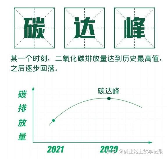 碳达峰、碳中和,聊个高大上的词(一篇一行业) - 知乎