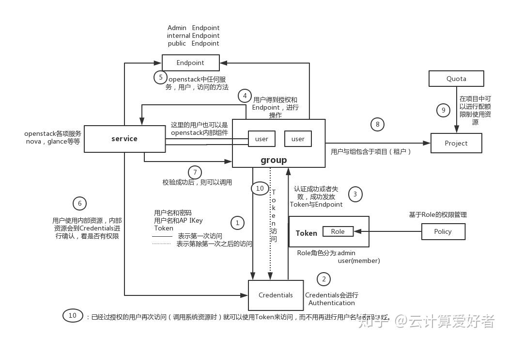 OpenStack Keystone 知乎