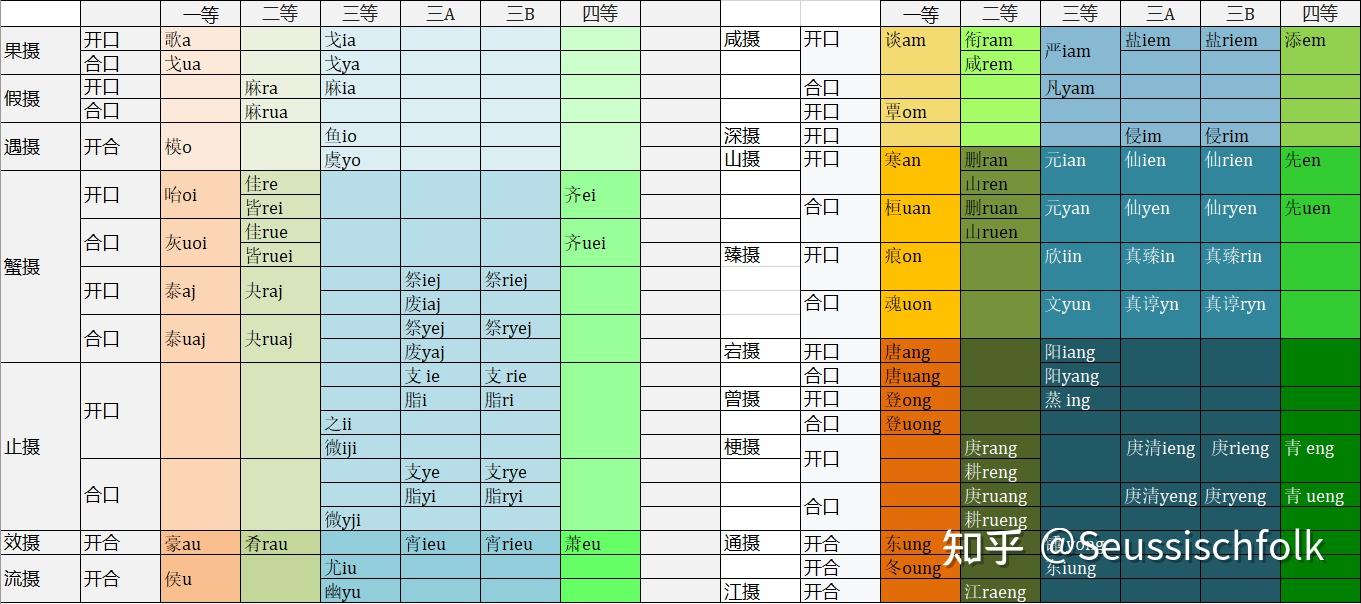 (自用)中古汉语《切韵》音系拼音方案 - 知乎