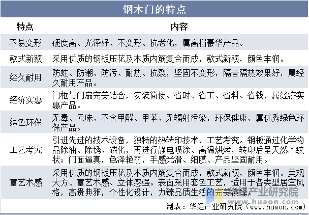 2025年中国钢木门行业材质分类、需求量及市场规模分析 - 知乎