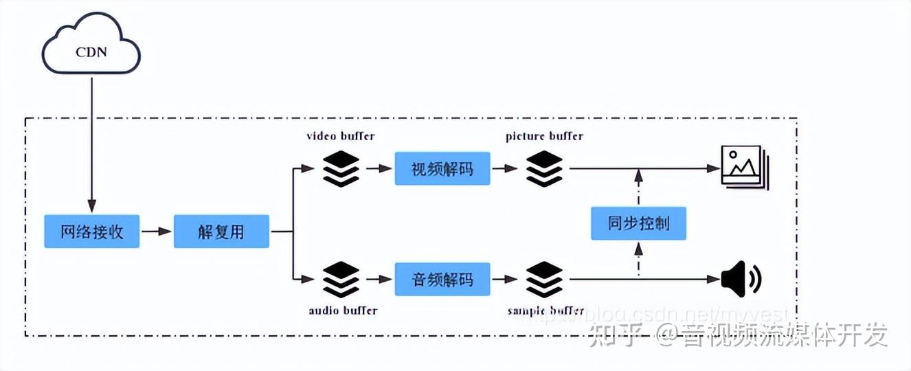WebRTC和WebSocket有什么关系和区别 知乎