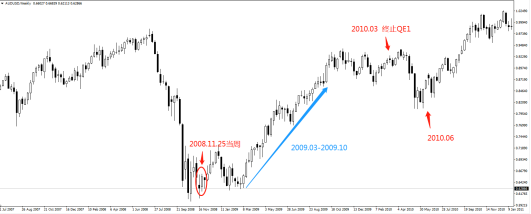 美联储历史QE及其对金融市场的影响 美联储历史QE及其对金融市场的影响