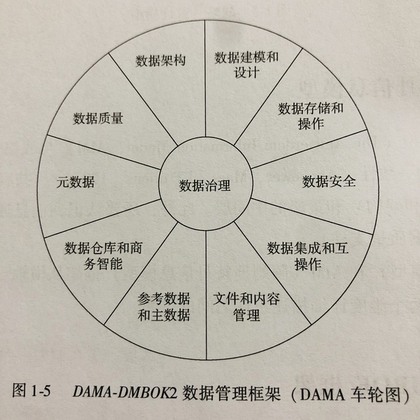 數據治理思考筆記1幾種常見的數據治理框架