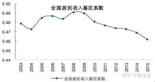 人均gdp与基尼系数_如何理解和预测中国未来人口的空间分布(2)