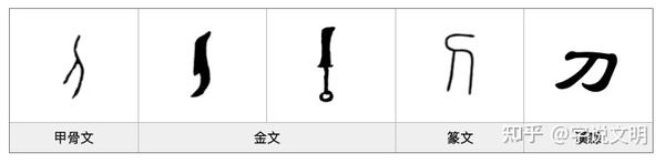 刀 汉字的字元 工具与器皿 知乎