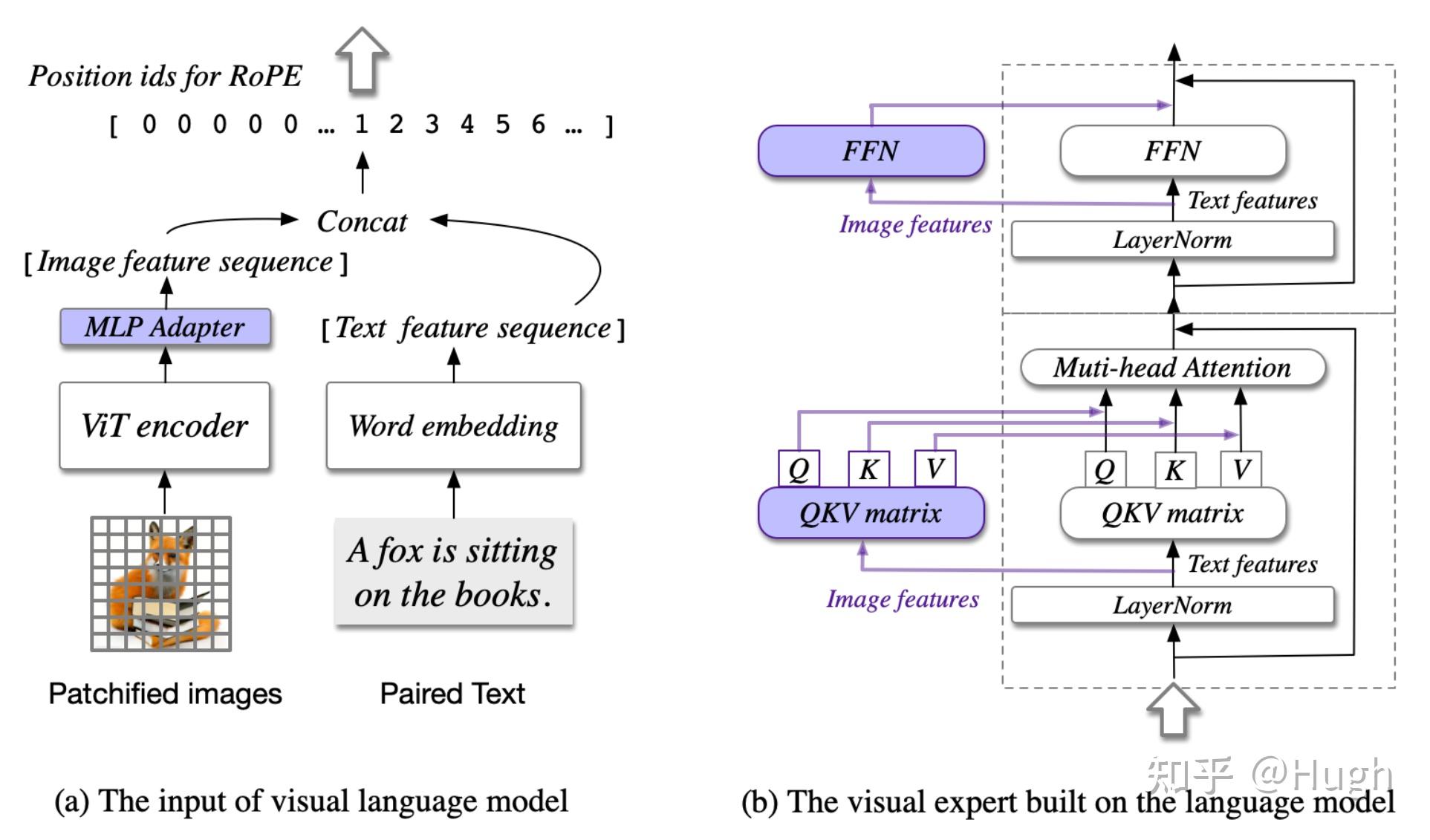 CogVLM: Visual Expert For Large Language Models论文笔记 - 知乎