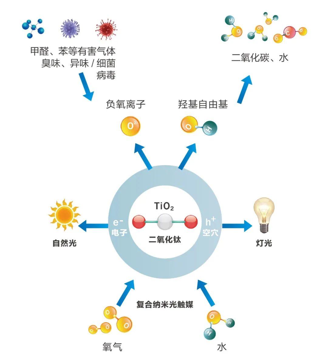 小科普:什么是光触媒照明?