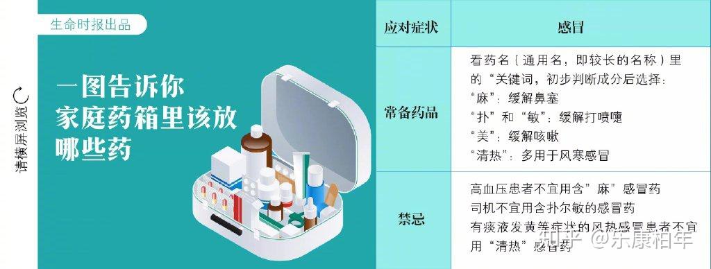 10類家庭常備藥 功效,你家小藥箱裡有幾種? - 知乎