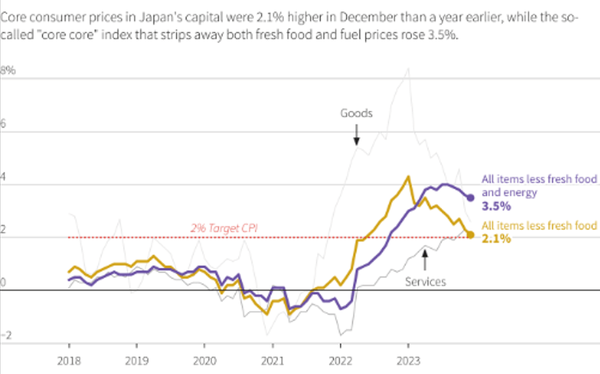 美元/日元技术分析：CPI数据前夕价格临近关键支撑区域！