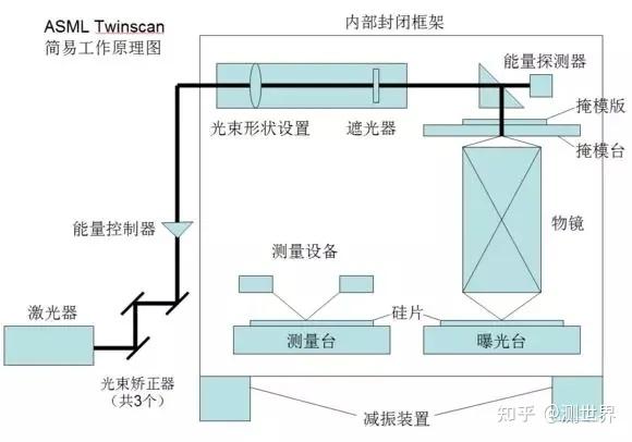 ASML光刻机技术、国产光刻机之路 - 知乎
