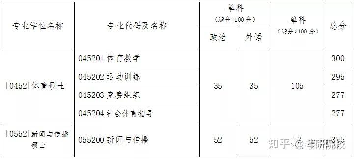 2023考研北京體育大學報考條件專業目錄分數線報錄比等考研信息超全