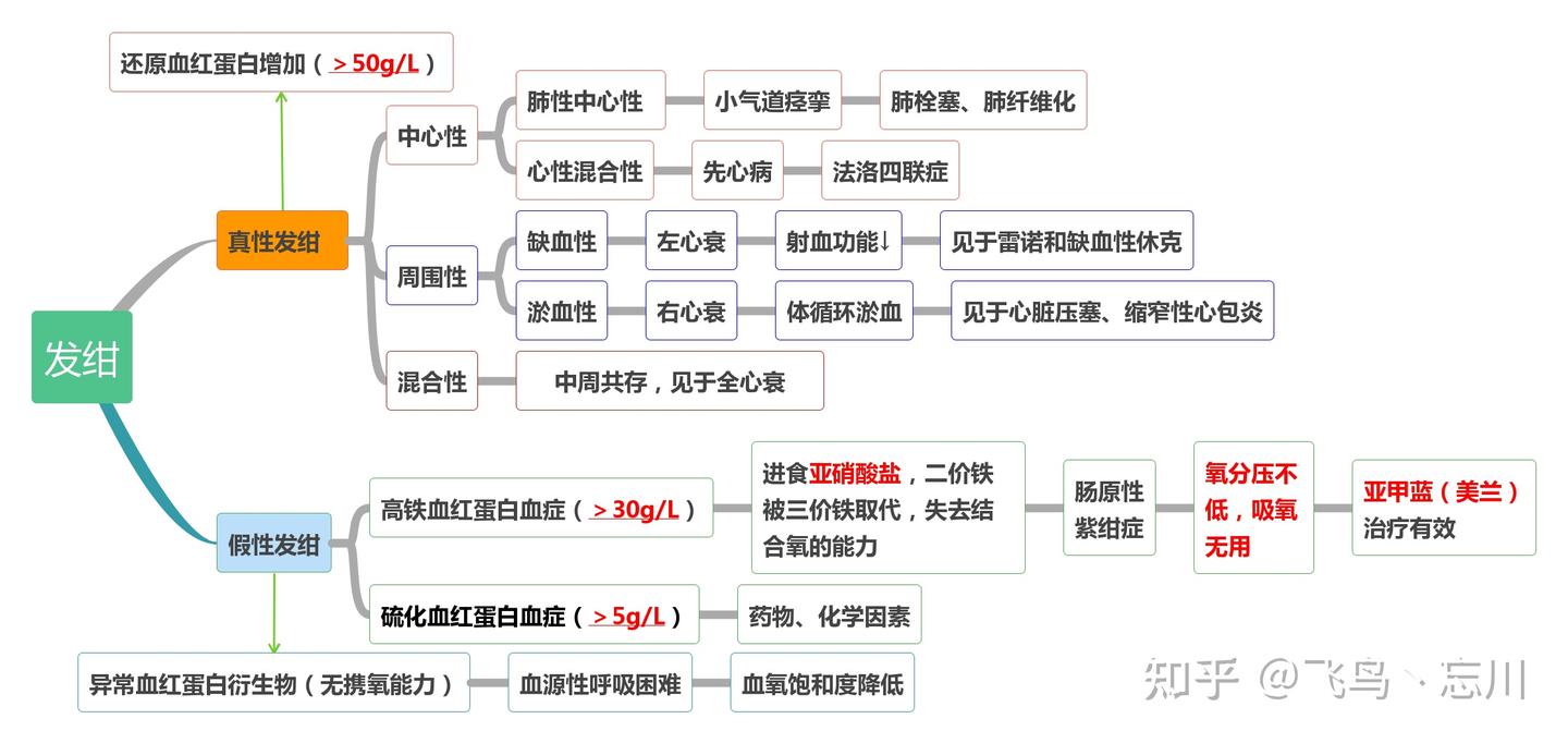 基础医学——呼吸困难、发绀 - 知乎