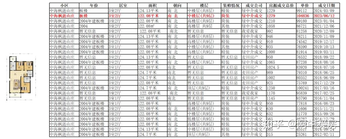 北京楼市:海淀北也扛不住了!西北旺有房源两年降幅超45% - 知乎