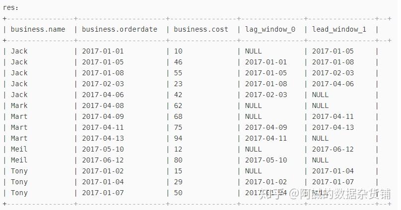 hive over窗口函数的使用 hive over窗口函数的使用