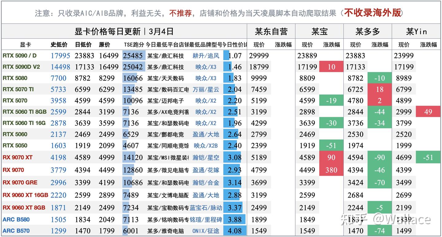电脑硬件价格趋势分析（不定期更新）