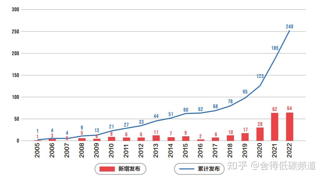 中国ESG进展9-国内ESG指数发展现状 - 知乎