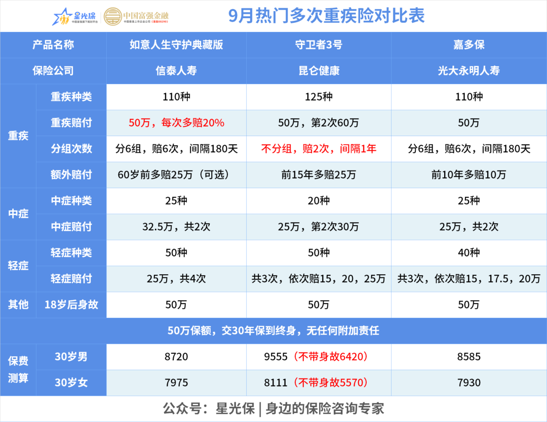 重疾险哪个好9月最值得买的8款重疾险