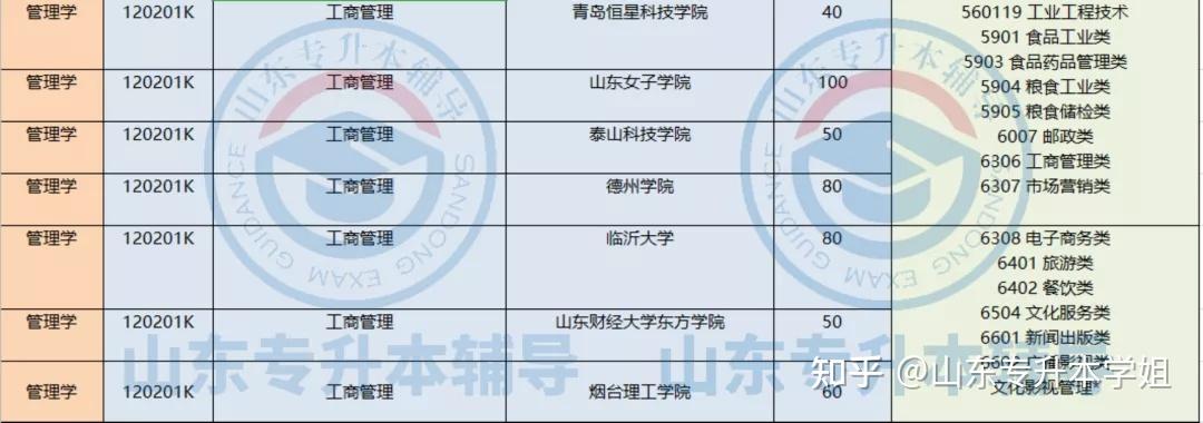 對比2020年減少420人新增的招生院校為臨沂大學,青島恆星科技學院