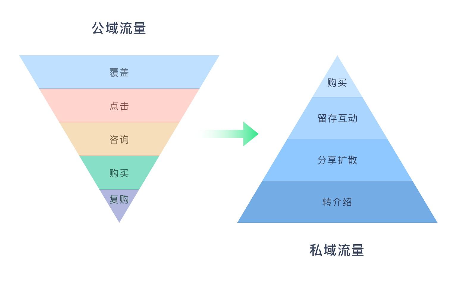 流量創新時代來臨人人都說的私域公域流量到底是啥