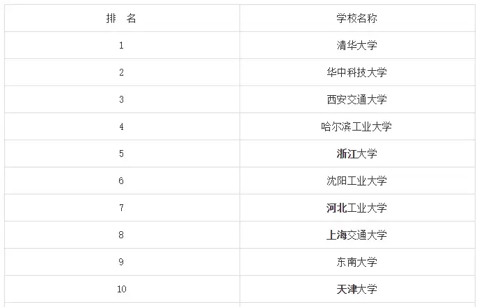 五 本專業推薦院校,排名不分先後四 一級學科電氣工程考研學校排名8