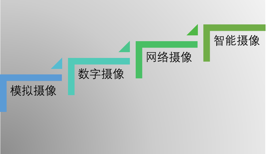 智能摄像机行业发展历程及趋势分析 附报告目录 知乎