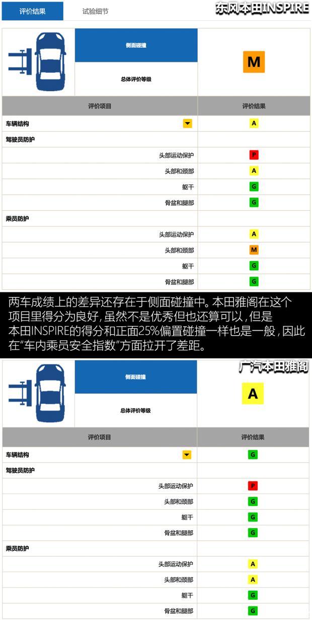 姐妹花大不同本田双车中保研碰撞测试