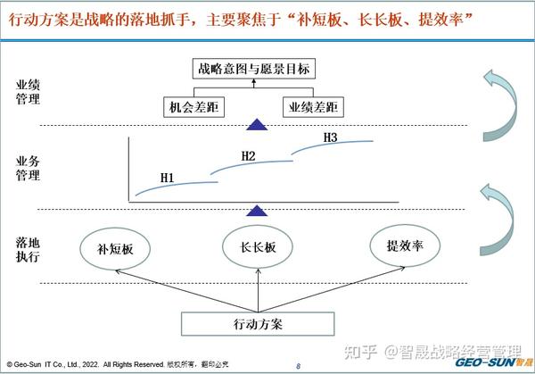 战略解码之关键任务:战略性行动方案与运营性行动方案 - 知乎