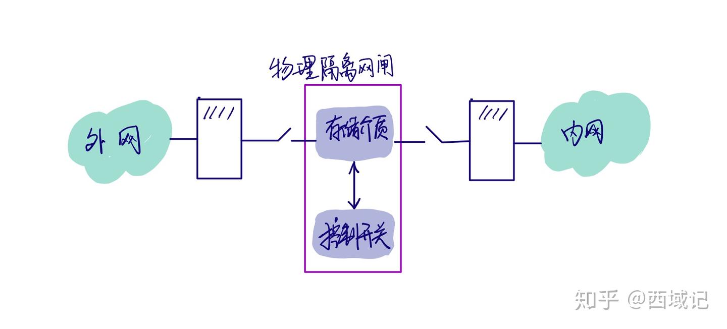 信息安全工程师（第二版）章十一：网络物理隔离技术原理与应用 - 知乎