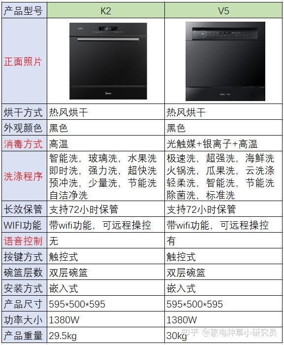 美的洗碗机k2和v5怎么选还有推荐的10套洗碗机吗谢谢