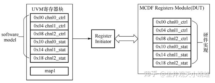 Uvm Adapter UVM-寄存器模型 - 知乎