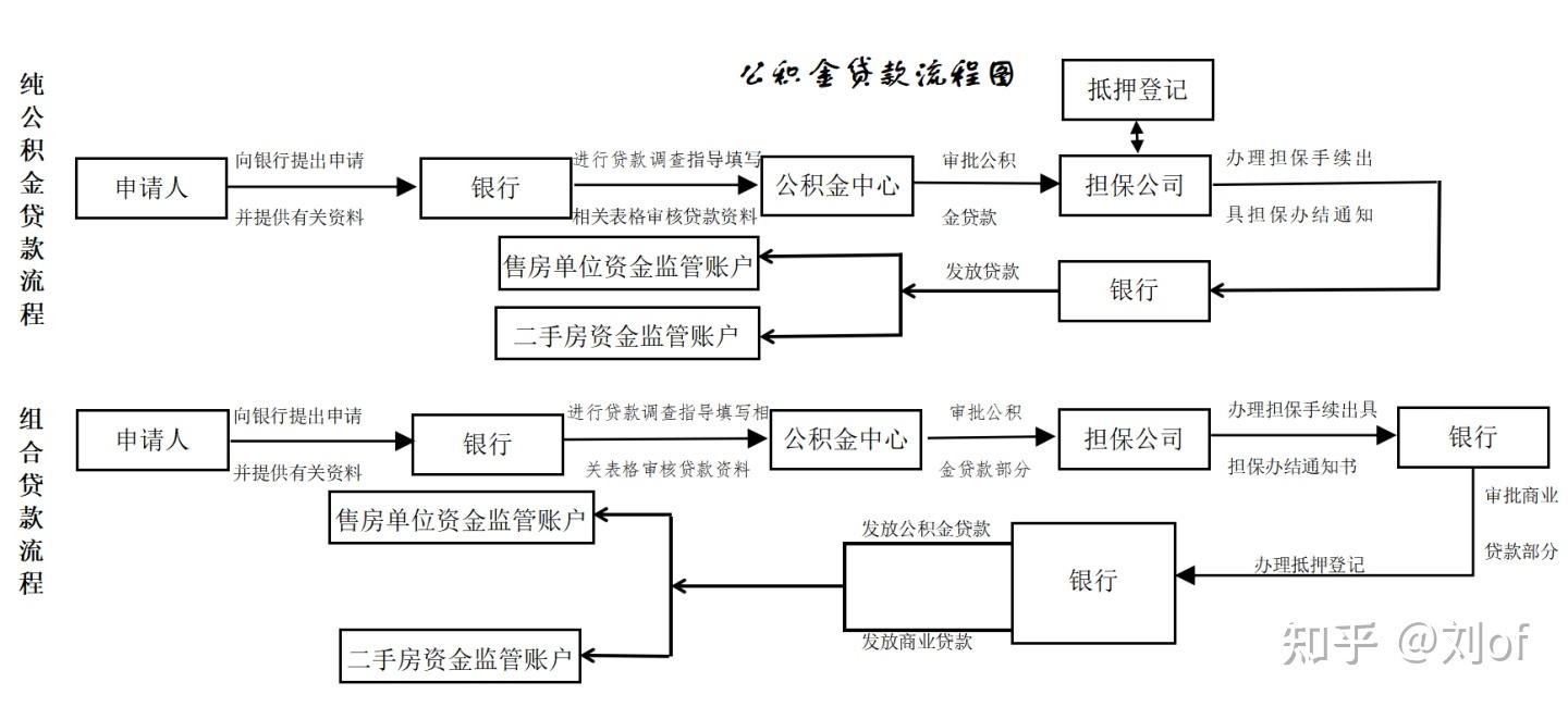 西安个人住房公积金贷款最全指南 - 知乎