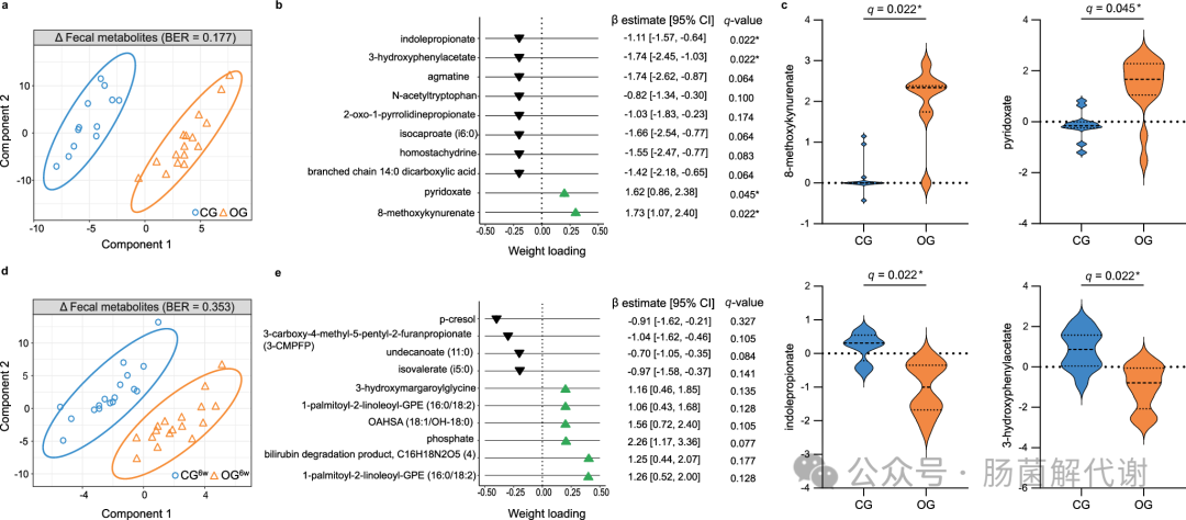 Nature子刊：燕麦降胆固醇新机制——微生物酚类代谢物是关键驱动因子，短期高剂量饮食快速改善脂代谢 - 知乎
