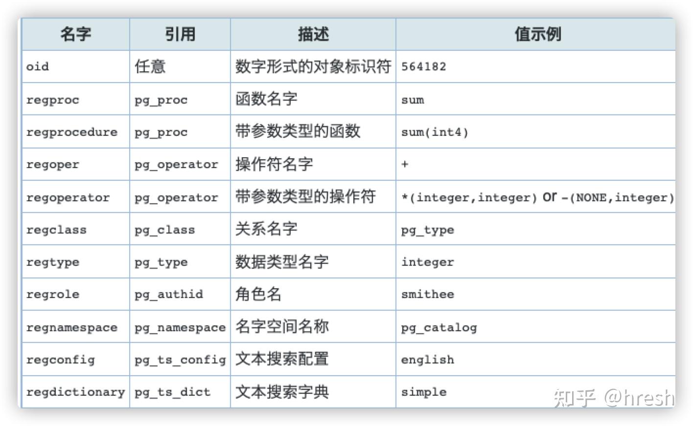 关于PostgreSQL数据的存储,你有必要有所了解 - 知乎