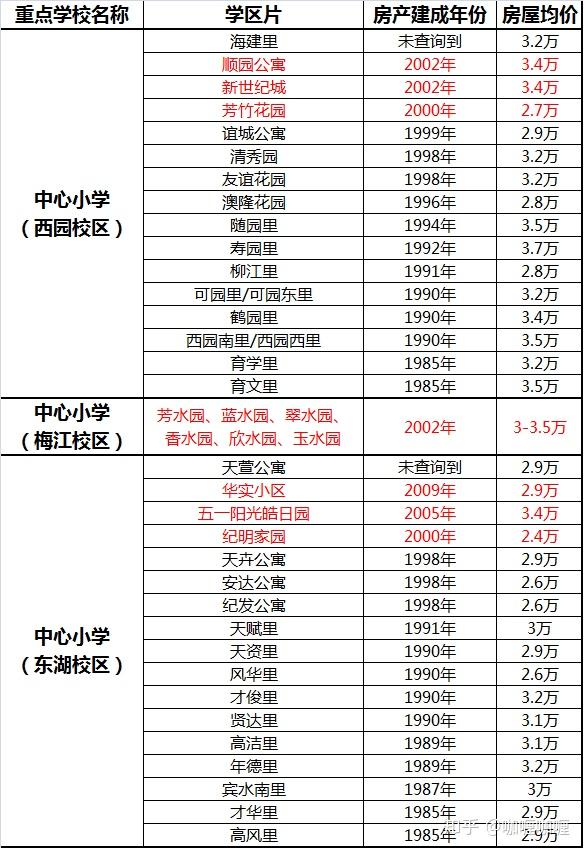 最新天津市學區房政策選擇攻略