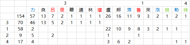 复刻文:《廣韵》反切上字整理 - 知乎