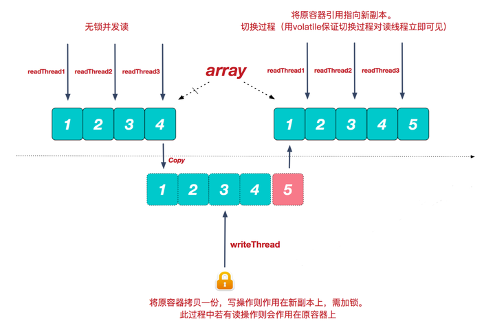 CopyOnWriteArrayList原理分析 - 知乎