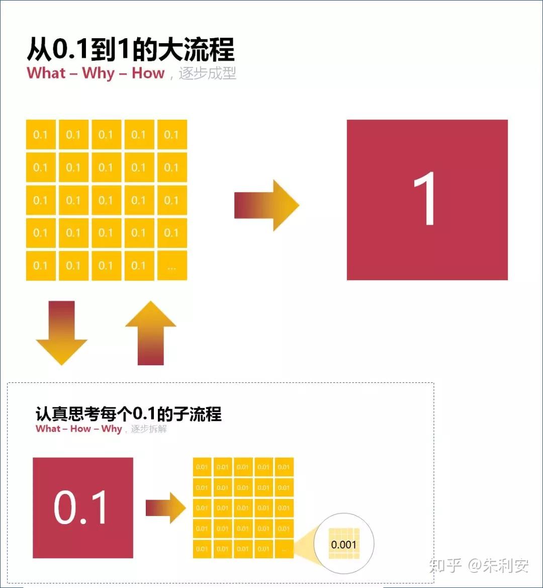 思考的梯子 | 黄金圈法则What-How-Why(超干货) - 知乎