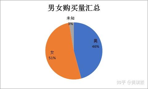 使用excel对淘宝母婴数据进行描述统计分析