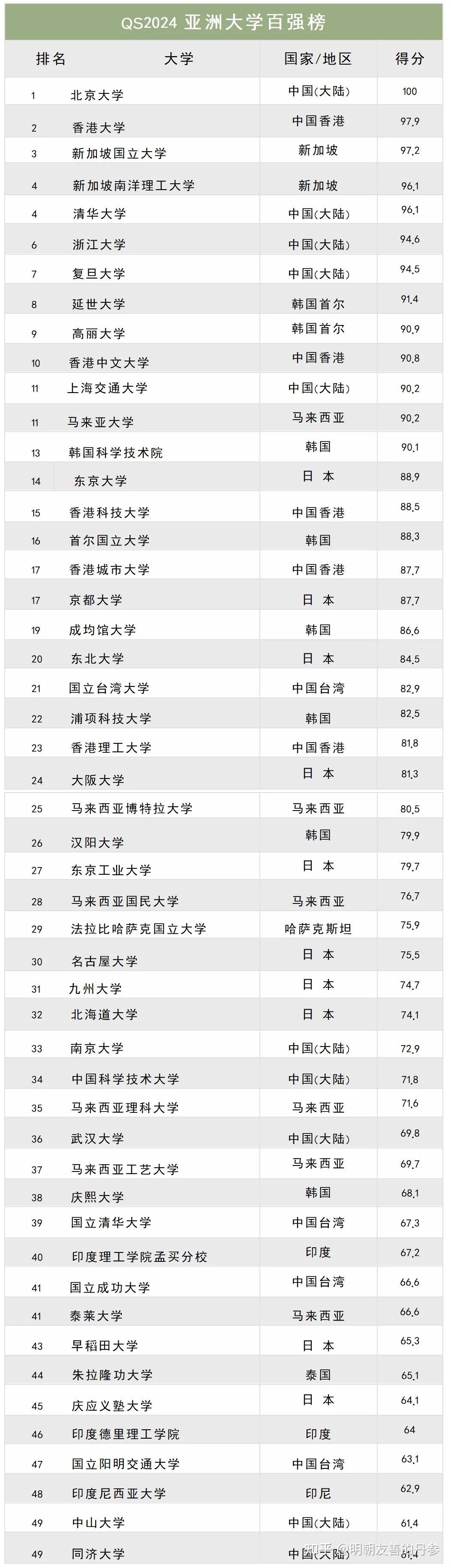 2024qs亚洲大学排名出炉北大再次荣登榜首港大重返三甲
