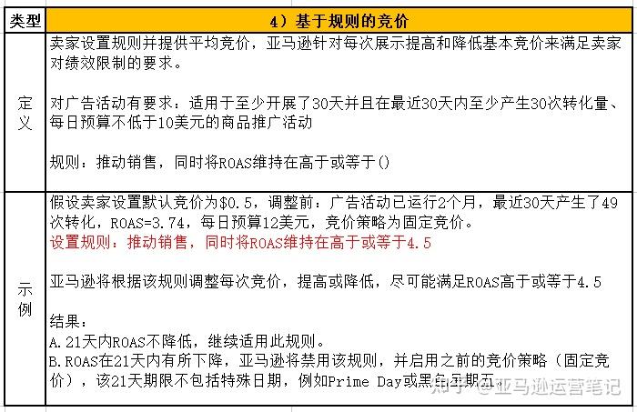 4)基於規則的競價【定義】賣家設置規則並提供平均競價,亞馬遜針對