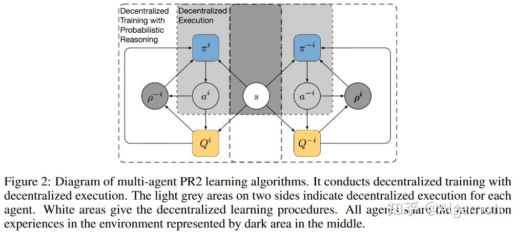 【MARL】Probabilistic Recursive Reasoning - 知乎