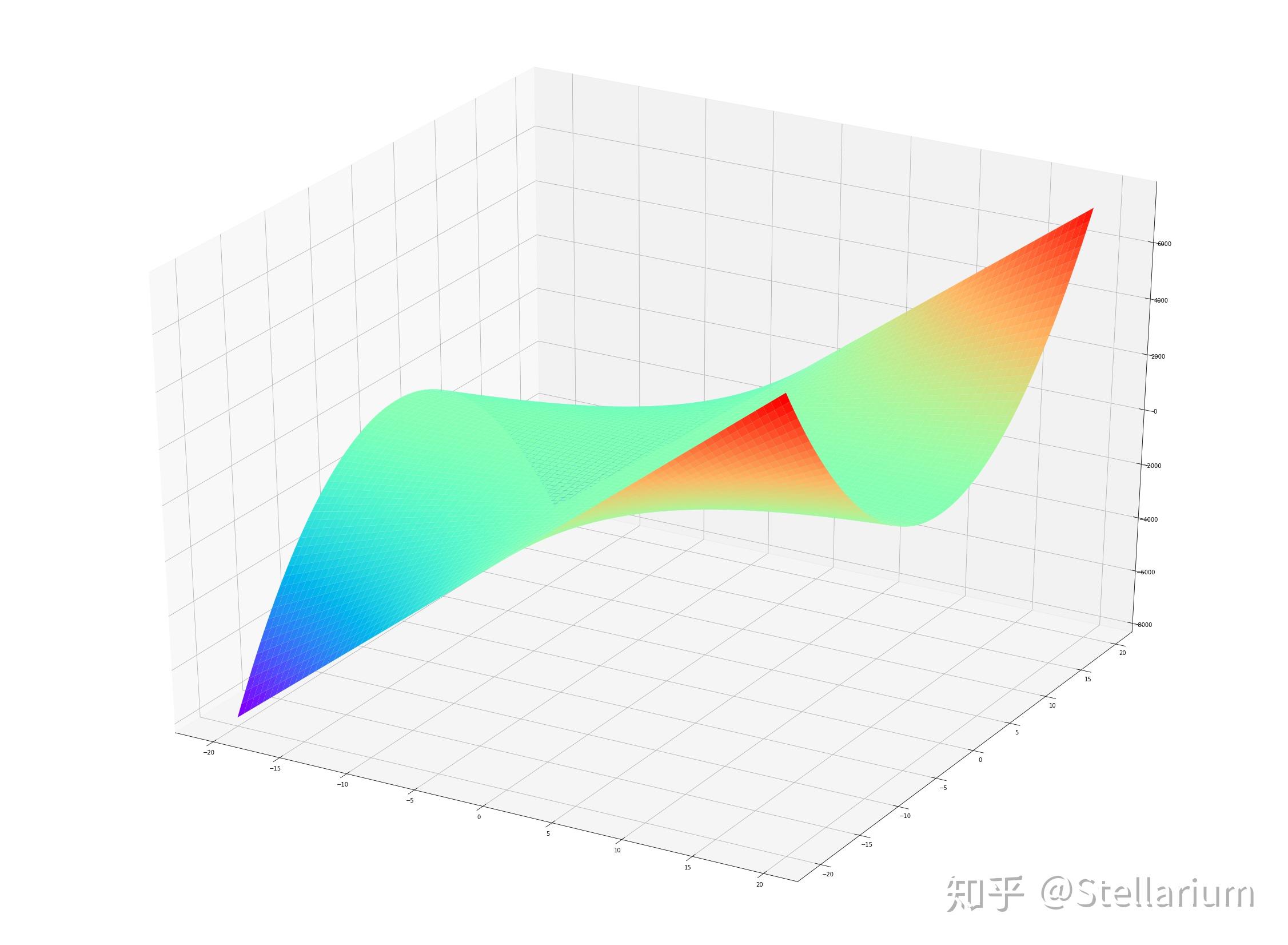用Python的Matplotlib模块绘制3D图像 - 知乎