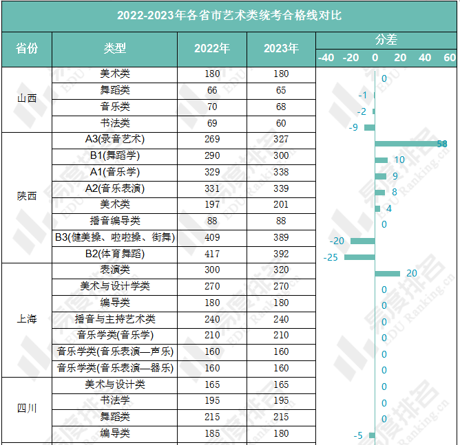 2023年各省藝術類統考分數線出爐:美術與設計學類歷年分數線可參考