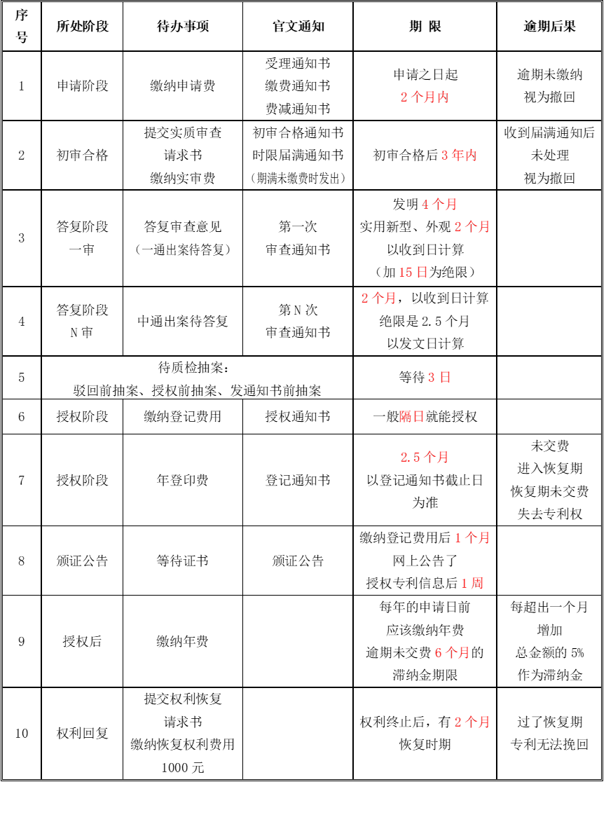 (专利)专利申请常见的10个期限是什么?(三) - 知乎