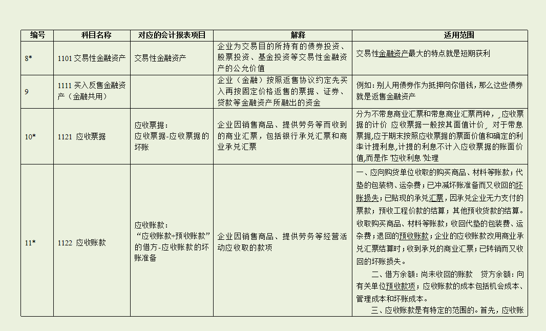 新准则173个会计科目表及详细解释,附月末需要结转的会计分录